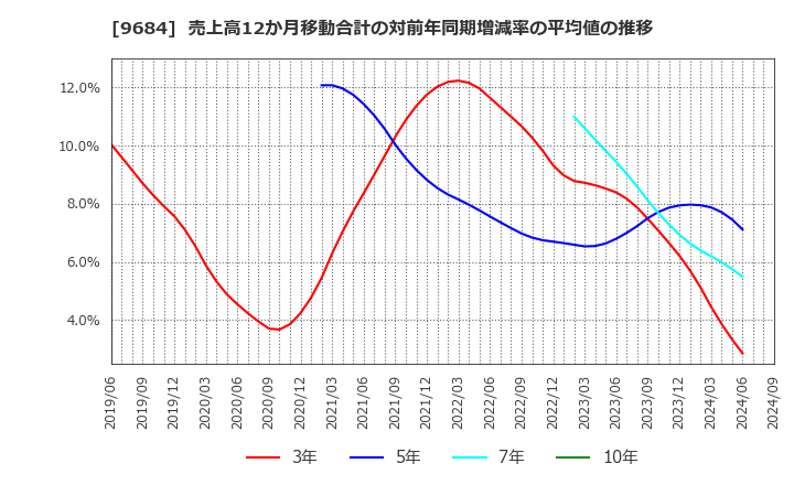 9684 (株)スクウェア・エニックス・ホールディングス: 売上高12か月移動合計の対前年同期増減率の平均値の推移