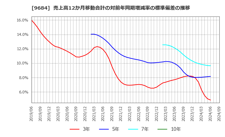 9684 (株)スクウェア・エニックス・ホールディングス: 売上高12か月移動合計の対前年同期増減率の標準偏差の推移