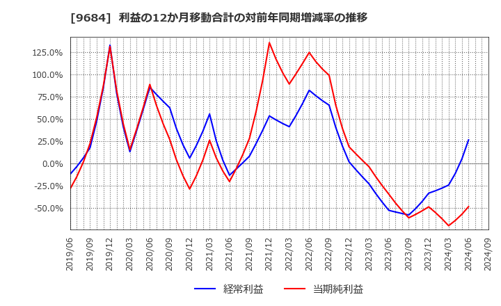 9684 (株)スクウェア・エニックス・ホールディングス: 利益の12か月移動合計の対前年同期増減率の推移