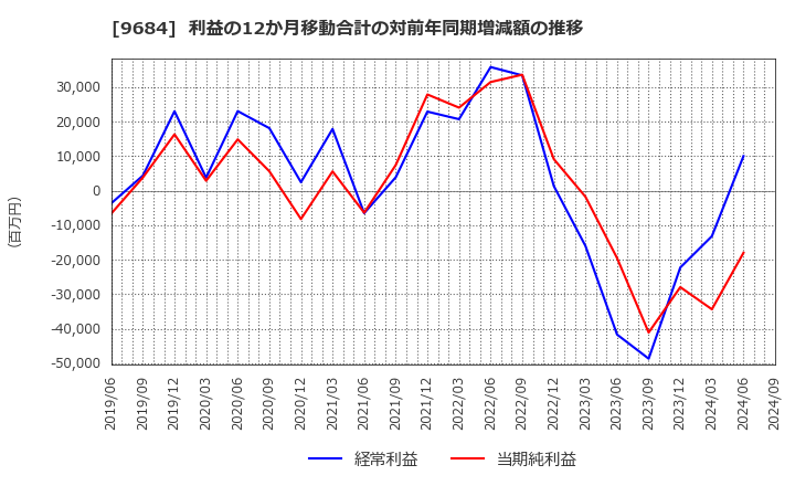 9684 (株)スクウェア・エニックス・ホールディングス: 利益の12か月移動合計の対前年同期増減額の推移