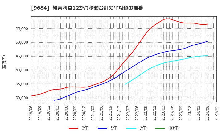 9684 (株)スクウェア・エニックス・ホールディングス: 経常利益12か月移動合計の平均値の推移