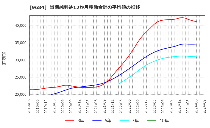 9684 (株)スクウェア・エニックス・ホールディングス: 当期純利益12か月移動合計の平均値の推移