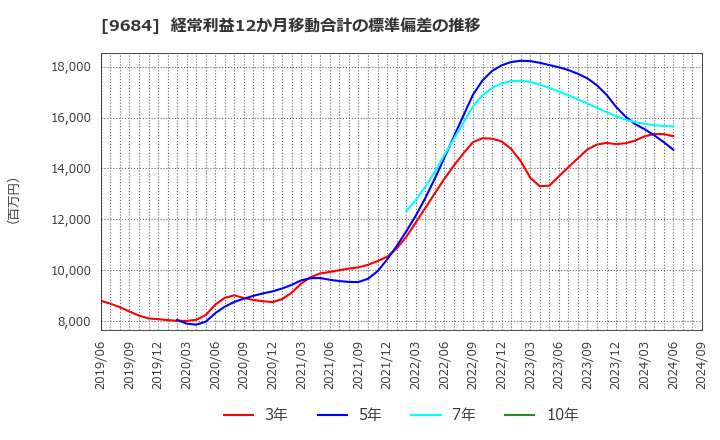 9684 (株)スクウェア・エニックス・ホールディングス: 経常利益12か月移動合計の標準偏差の推移