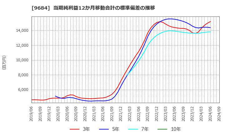 9684 (株)スクウェア・エニックス・ホールディングス: 当期純利益12か月移動合計の標準偏差の推移