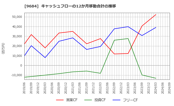 9684 (株)スクウェア・エニックス・ホールディングス: キャッシュフローの12か月移動合計の推移