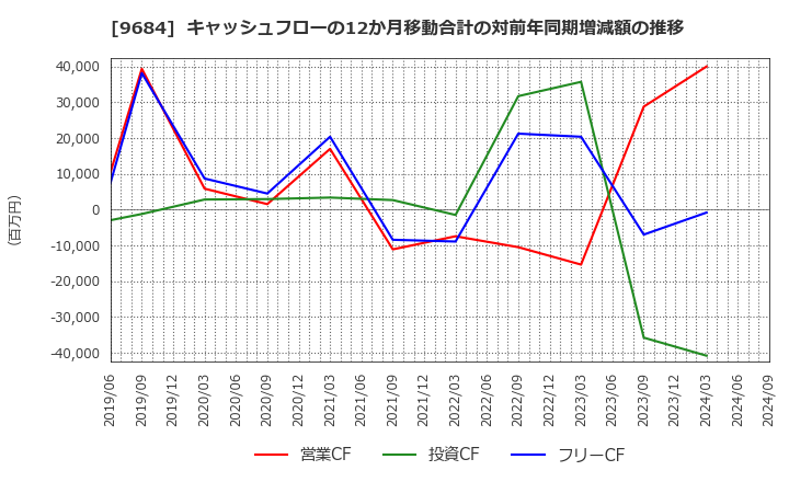 9684 (株)スクウェア・エニックス・ホールディングス: キャッシュフローの12か月移動合計の対前年同期増減額の推移