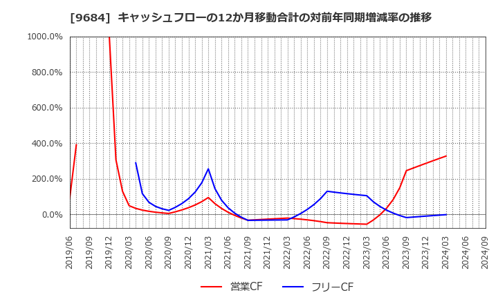 9684 (株)スクウェア・エニックス・ホールディングス: キャッシュフローの12か月移動合計の対前年同期増減率の推移