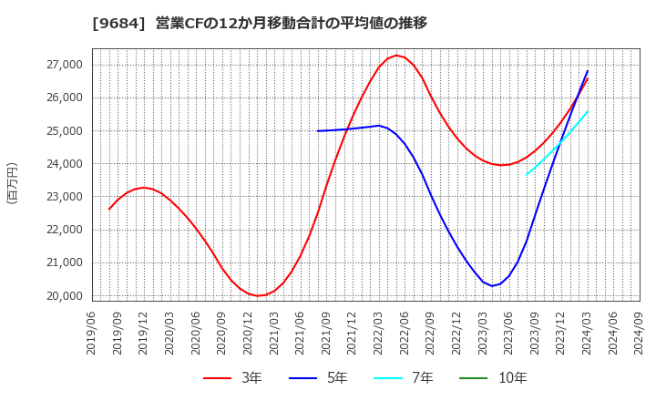 9684 (株)スクウェア・エニックス・ホールディングス: 営業CFの12か月移動合計の平均値の推移