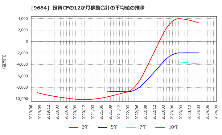 9684 (株)スクウェア・エニックス・ホールディングス: 投資CFの12か月移動合計の平均値の推移