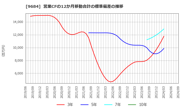 9684 (株)スクウェア・エニックス・ホールディングス: 営業CFの12か月移動合計の標準偏差の推移