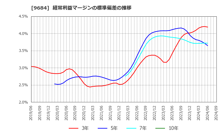 9684 (株)スクウェア・エニックス・ホールディングス: 経常利益マージンの標準偏差の推移