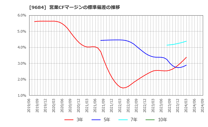 9684 (株)スクウェア・エニックス・ホールディングス: 営業CFマージンの標準偏差の推移