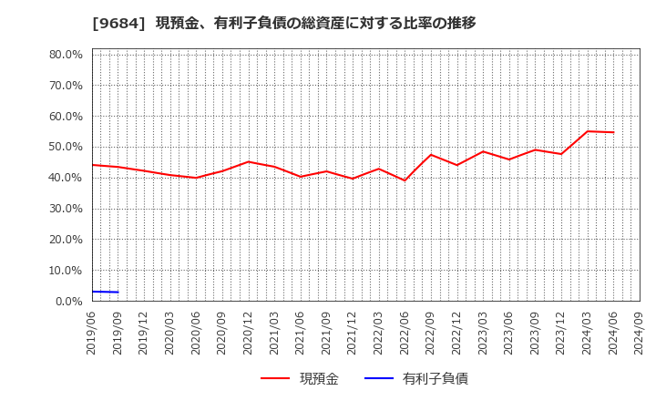 9684 (株)スクウェア・エニックス・ホールディングス: 現預金、有利子負債の総資産に対する比率の推移