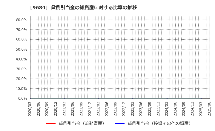 9684 (株)スクウェア・エニックス・ホールディングス: 貸倒引当金の総資産に対する比率の推移