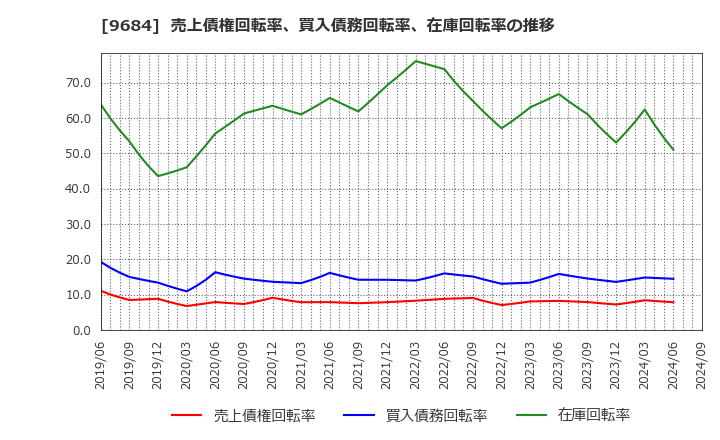 9684 (株)スクウェア・エニックス・ホールディングス: 売上債権回転率、買入債務回転率、在庫回転率の推移