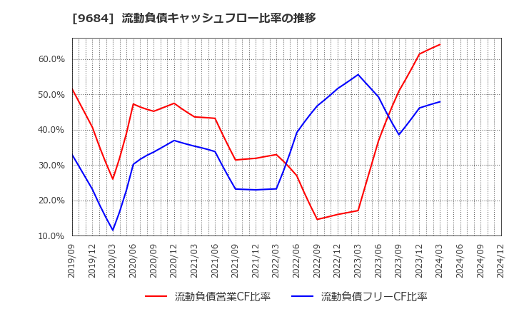 9684 (株)スクウェア・エニックス・ホールディングス: 流動負債キャッシュフロー比率の推移