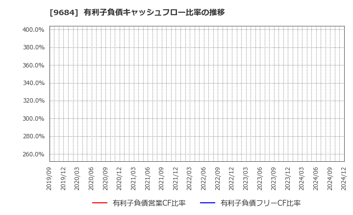 9684 (株)スクウェア・エニックス・ホールディングス: 有利子負債キャッシュフロー比率の推移