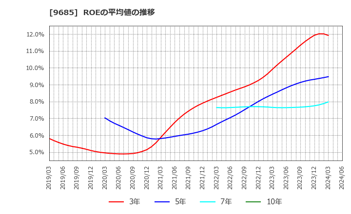 9685 ＫＹＣＯＭホールディングス(株): ROEの平均値の推移