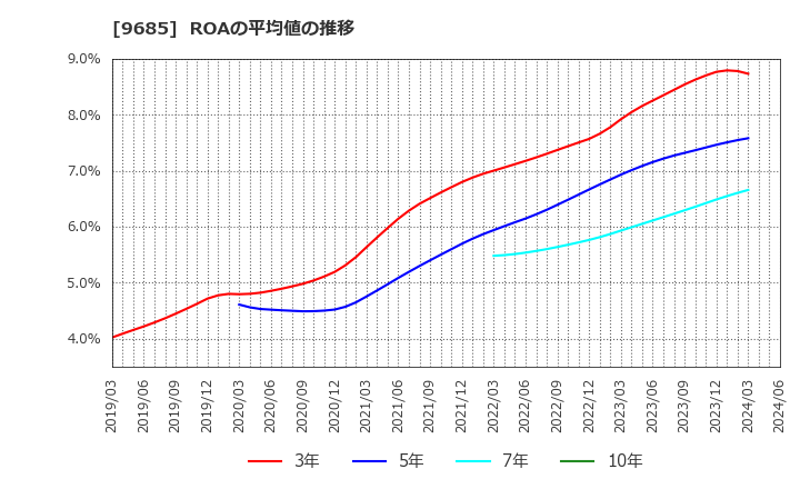 9685 ＫＹＣＯＭホールディングス(株): ROAの平均値の推移