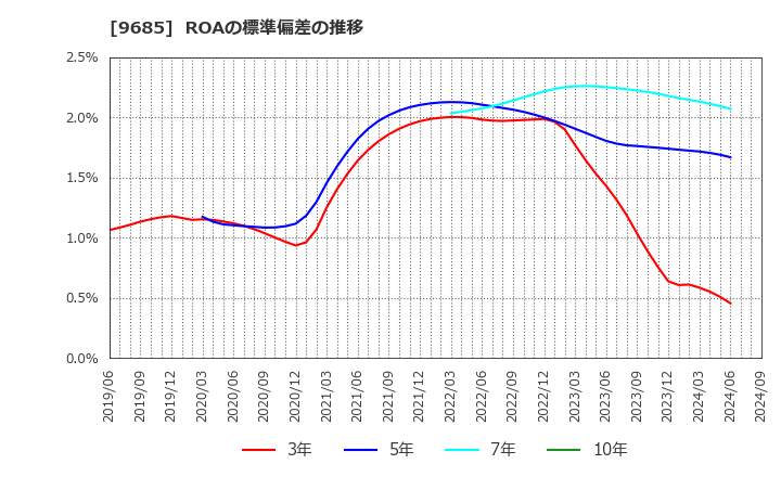 9685 ＫＹＣＯＭホールディングス(株): ROAの標準偏差の推移