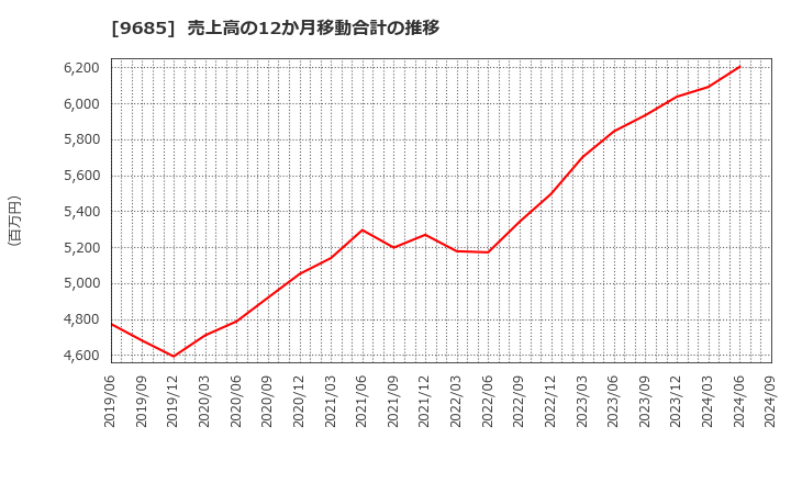 9685 ＫＹＣＯＭホールディングス(株): 売上高の12か月移動合計の推移