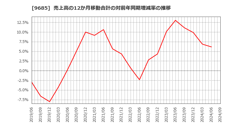 9685 ＫＹＣＯＭホールディングス(株): 売上高の12か月移動合計の対前年同期増減率の推移