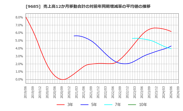 9685 ＫＹＣＯＭホールディングス(株): 売上高12か月移動合計の対前年同期増減率の平均値の推移
