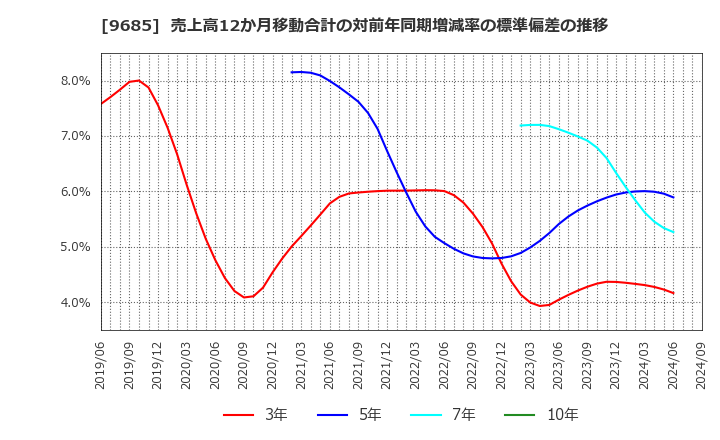 9685 ＫＹＣＯＭホールディングス(株): 売上高12か月移動合計の対前年同期増減率の標準偏差の推移