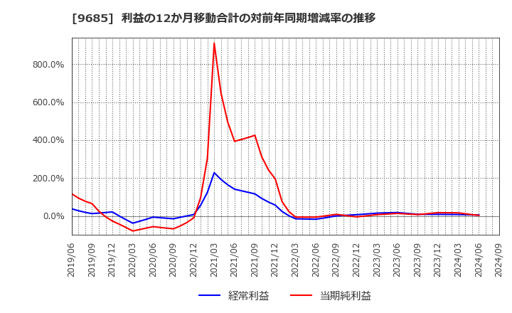 9685 ＫＹＣＯＭホールディングス(株): 利益の12か月移動合計の対前年同期増減率の推移