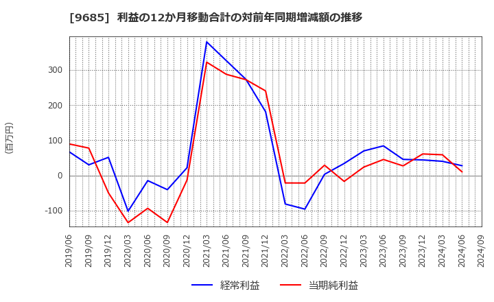 9685 ＫＹＣＯＭホールディングス(株): 利益の12か月移動合計の対前年同期増減額の推移