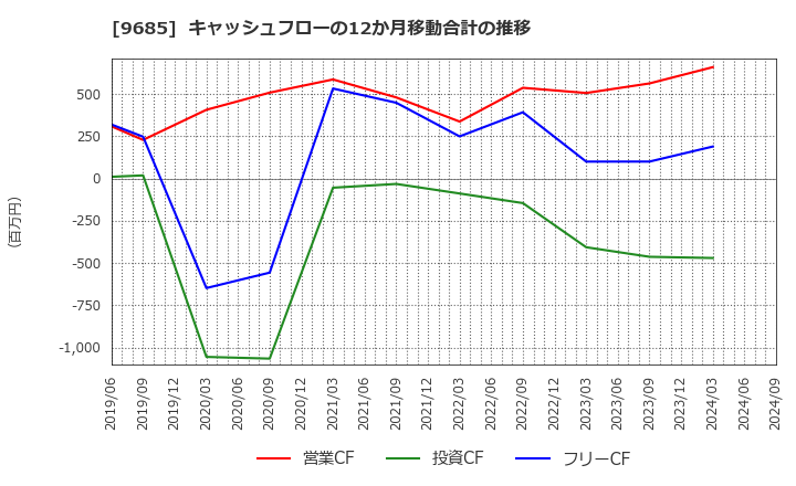 9685 ＫＹＣＯＭホールディングス(株): キャッシュフローの12か月移動合計の推移