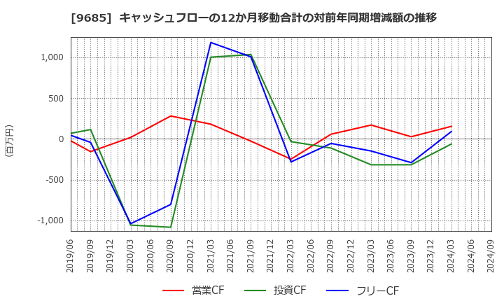 9685 ＫＹＣＯＭホールディングス(株): キャッシュフローの12か月移動合計の対前年同期増減額の推移