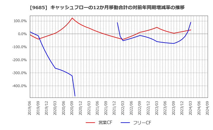 9685 ＫＹＣＯＭホールディングス(株): キャッシュフローの12か月移動合計の対前年同期増減率の推移