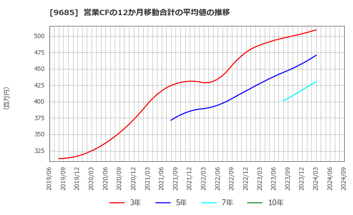 9685 ＫＹＣＯＭホールディングス(株): 営業CFの12か月移動合計の平均値の推移