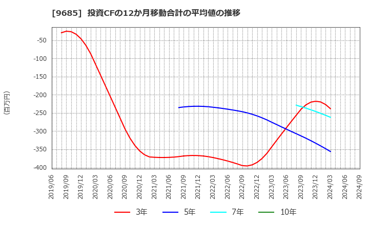 9685 ＫＹＣＯＭホールディングス(株): 投資CFの12か月移動合計の平均値の推移