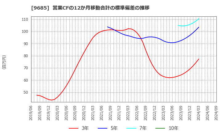 9685 ＫＹＣＯＭホールディングス(株): 営業CFの12か月移動合計の標準偏差の推移