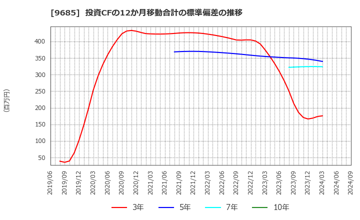 9685 ＫＹＣＯＭホールディングス(株): 投資CFの12か月移動合計の標準偏差の推移