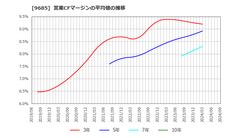 9685 ＫＹＣＯＭホールディングス(株): 営業CFマージンの平均値の推移