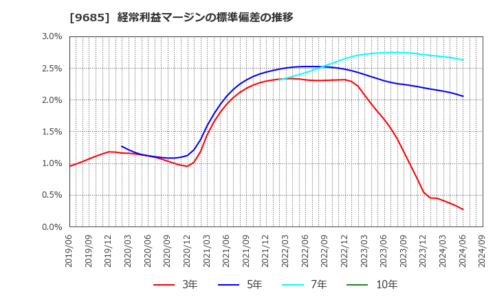 9685 ＫＹＣＯＭホールディングス(株): 経常利益マージンの標準偏差の推移