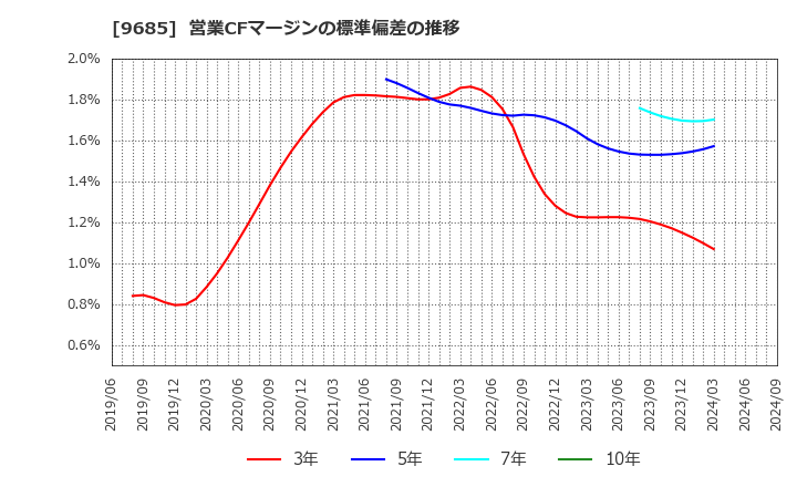 9685 ＫＹＣＯＭホールディングス(株): 営業CFマージンの標準偏差の推移