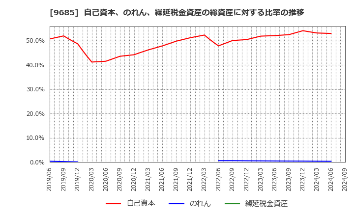 9685 ＫＹＣＯＭホールディングス(株): 自己資本、のれん、繰延税金資産の総資産に対する比率の推移