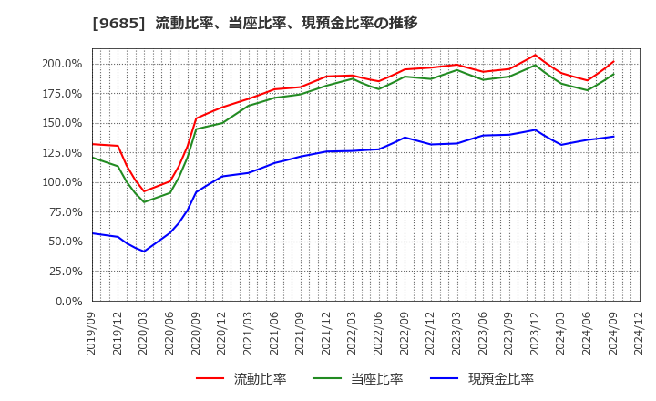 9685 ＫＹＣＯＭホールディングス(株): 流動比率、当座比率、現預金比率の推移