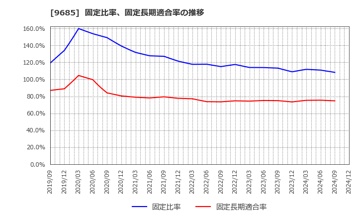 9685 ＫＹＣＯＭホールディングス(株): 固定比率、固定長期適合率の推移