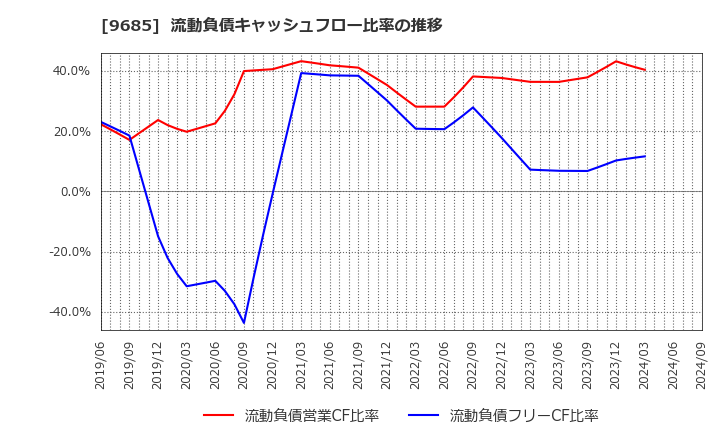 9685 ＫＹＣＯＭホールディングス(株): 流動負債キャッシュフロー比率の推移