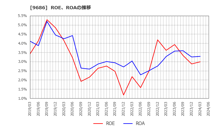 9686 東洋テック(株): ROE、ROAの推移