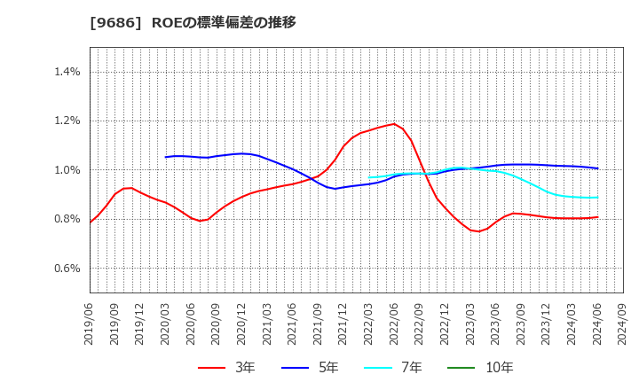 9686 東洋テック(株): ROEの標準偏差の推移