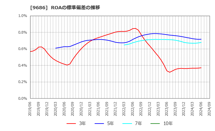 9686 東洋テック(株): ROAの標準偏差の推移