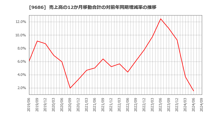 9686 東洋テック(株): 売上高の12か月移動合計の対前年同期増減率の推移