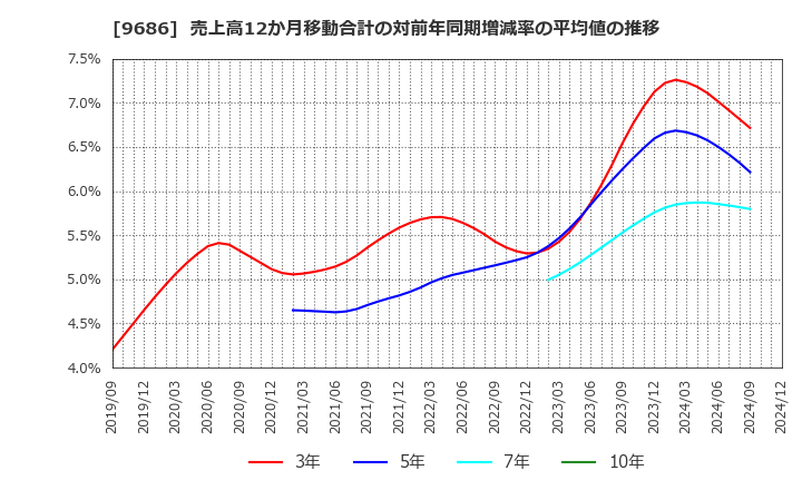 9686 東洋テック(株): 売上高12か月移動合計の対前年同期増減率の平均値の推移