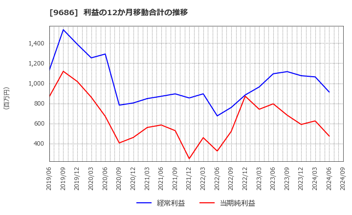 9686 東洋テック(株): 利益の12か月移動合計の推移